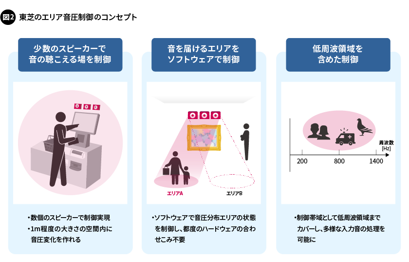 図2. 東芝のエリア音圧制御のコンセプト