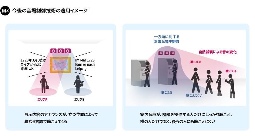 図3. 今後の音場制御技術の適用イメージ