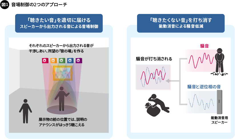 図1. 音場制御の2つのアプローチ