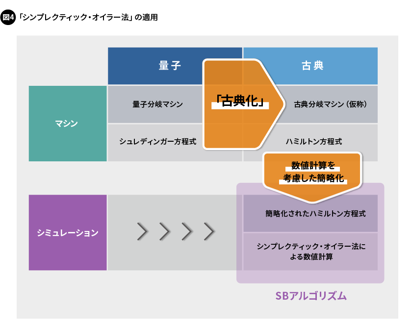 図4. 「シンプレクティック・オイラー法」の適用