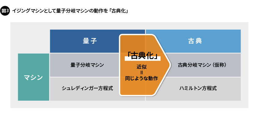 図3. イジングマシンとして量子分岐マシンの動作を「古典化」