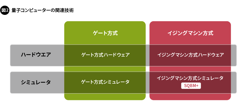 図2. 量子コンピュータ－の関連技術