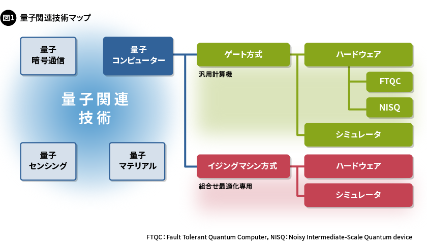 図1. 量子関連技術マップ