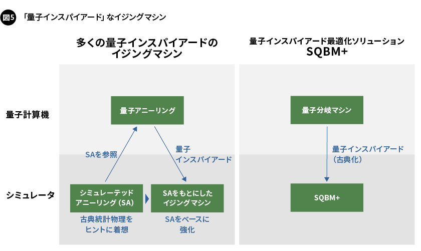 図5. 「量子インスパイアード」なイジングマシン