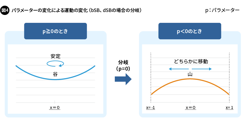 図4. パラメーターの変化による運動の変化（bSB，dSBの場合の分岐）