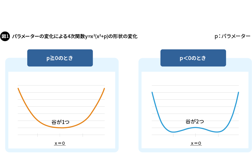 図1. パラメーターの変化による4次関数の形状の変化