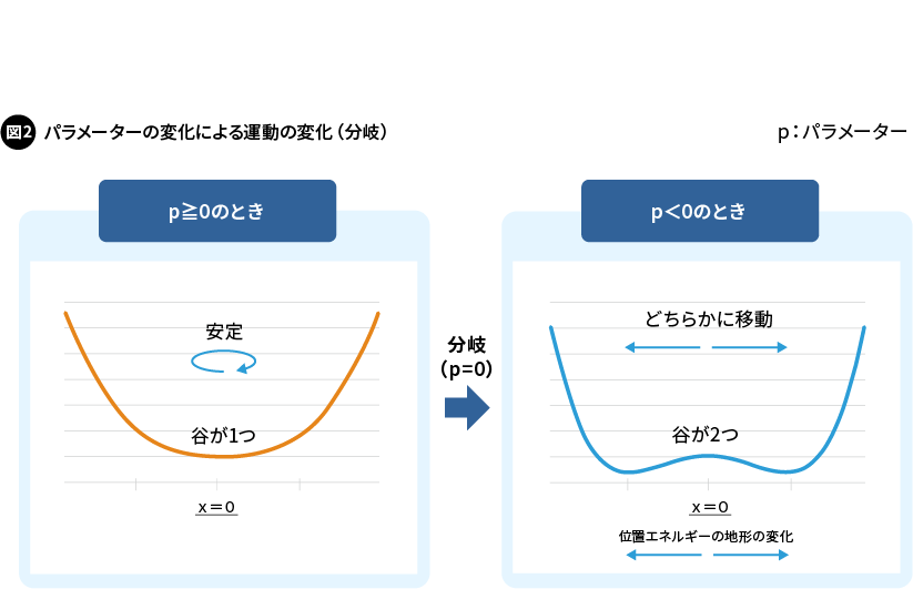 図2. パラメーターの変化による運動の変化（分岐）