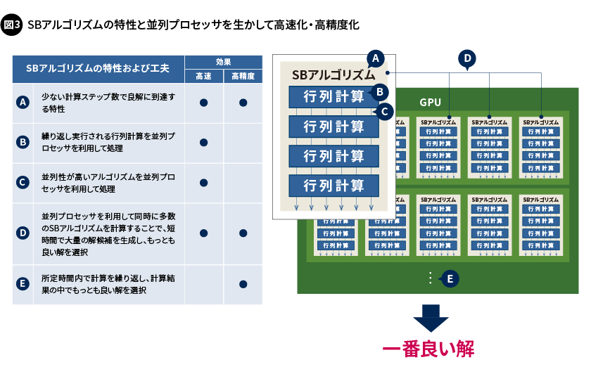 図3. SBアルゴリズムの特性と並列プロセッサを生かして高速化・高精度化