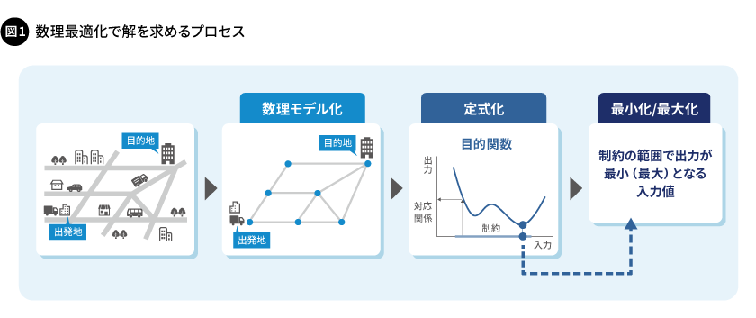 図1. 数理最適化で解を求めるプロセス