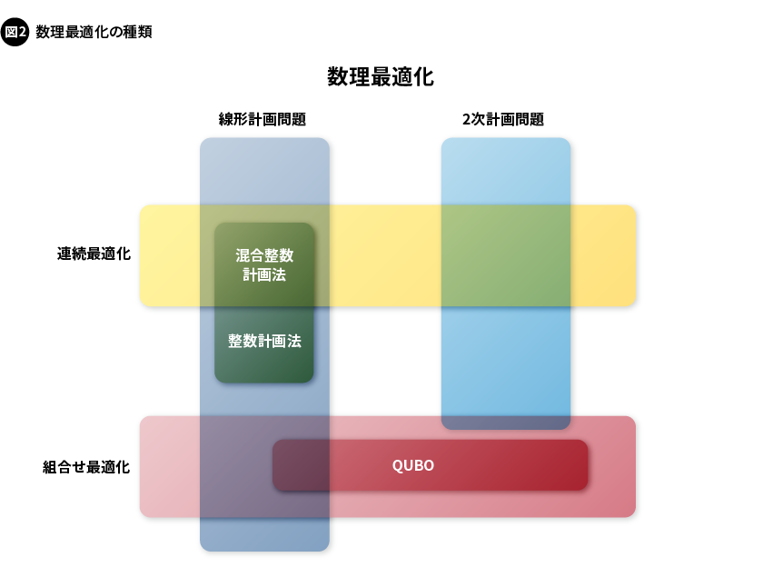 図2. 数理最適化の種類