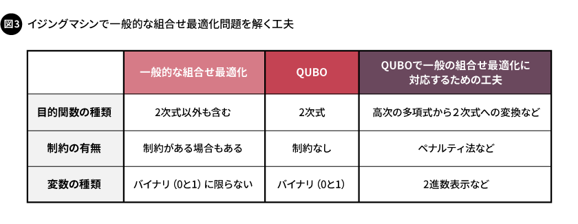 図3. イジングマシンで一般的な組合せ最適化問題を解く工夫