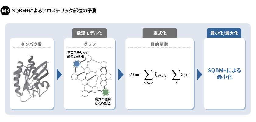 図3. SQBM+によるアロステリック部位の予測