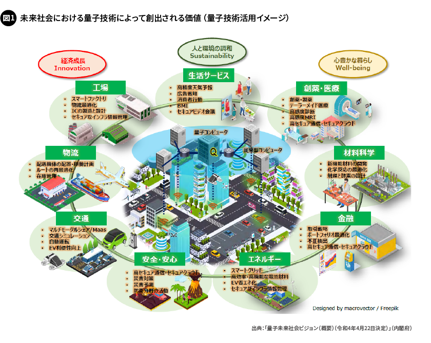 図1. 未来社会における量子技術によって創出される価値（量子技術活用イメージ）