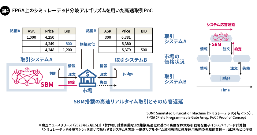 図4. FPGA上のSBアルゴリズムを用いた高速取引PoC