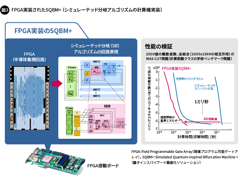 図3. FPGA実装されたSQBM+（シミュレーテッド分岐アルゴリズムの計算機実装）