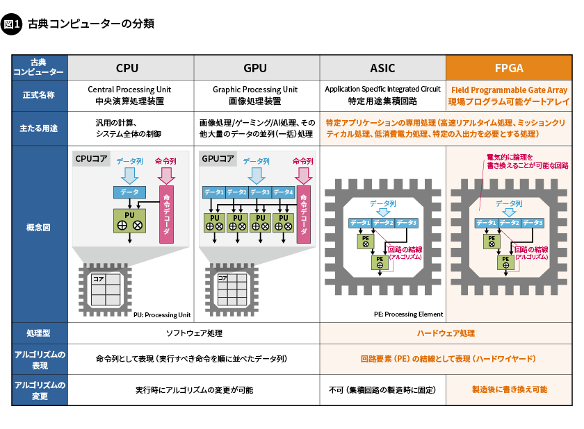 図1. 古典コンピューターの分類