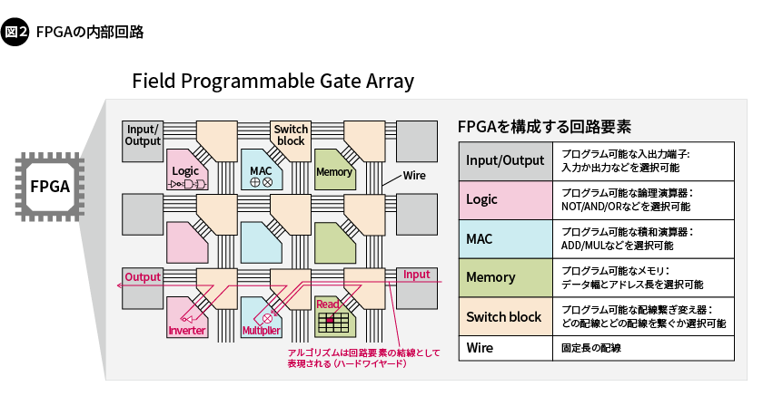図2. FPGAの内部回路