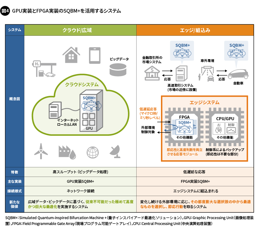 図4. GPU実装とFPGA実装のSQBM+を活用するシステム