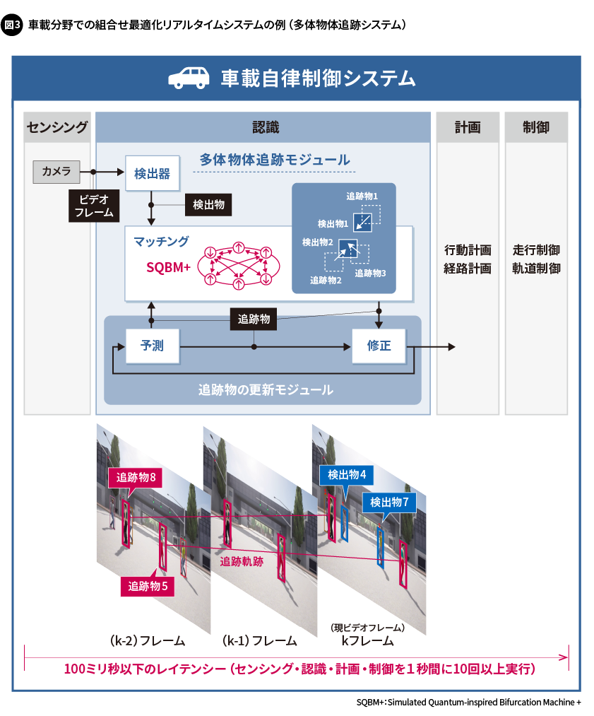 図3. 車載分野での組合せ最適化リアルタイムシステムの例（多体物体追跡システム）