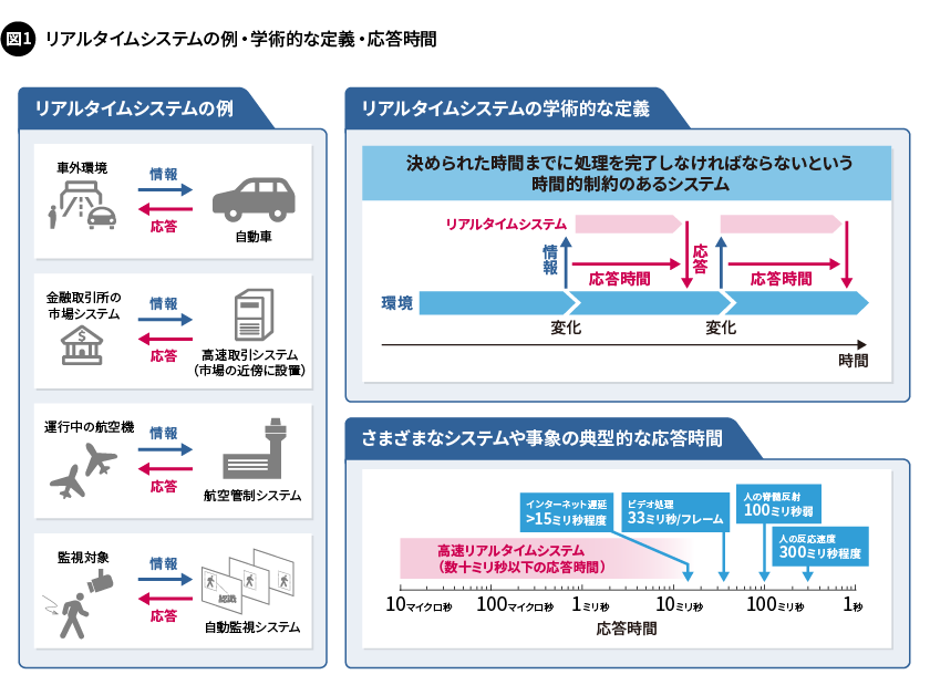図1. リアルタイムシステムの例・学術的な定義・応答時間