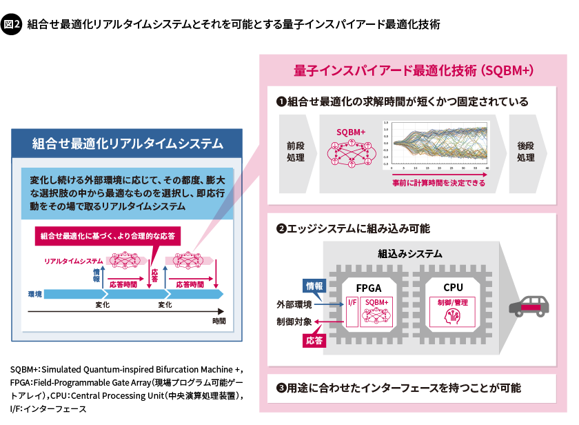 図2. 組合せ最適化リアルタイムシステムとそれを可能とする量子インスパイアード最適化技術