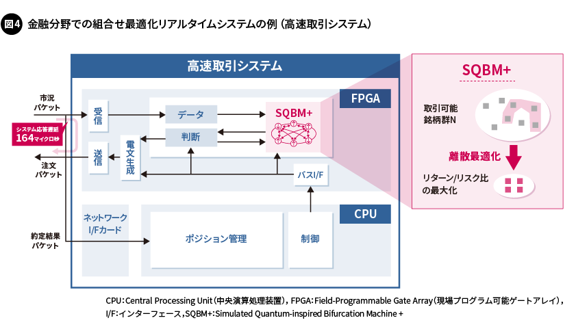 図4. 金融分野での組合せ最適化リアルタイムシステムの例（高速取引システム）