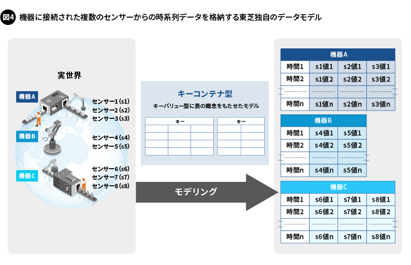 図4. 機器に接続された複数のセンサーからの時系列データを格納する東芝独自のデータモデル