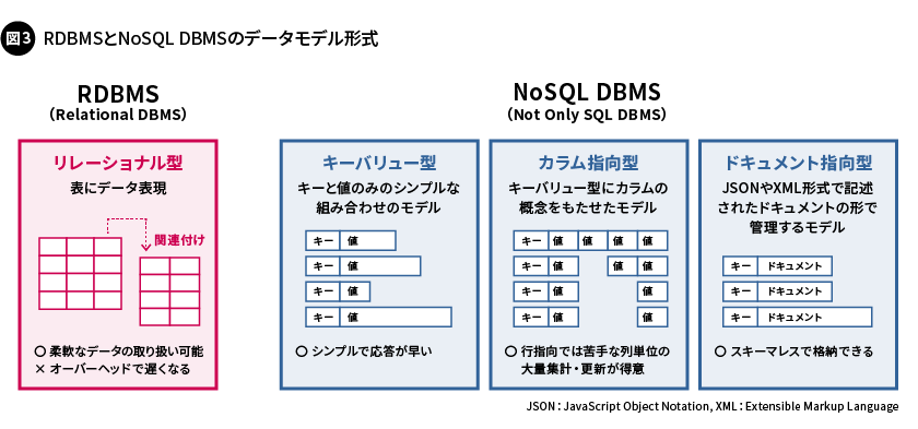 図3. RDBMSとNoSQL DBMSのデータモデル形式