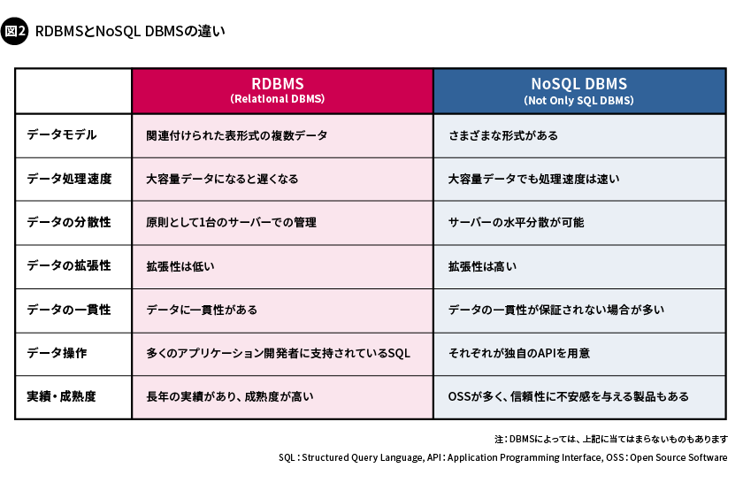 図2. RDBMSとNoSQL DBMSの違い