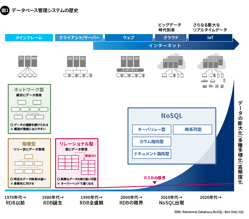 図1. データベース管理システムの歴史