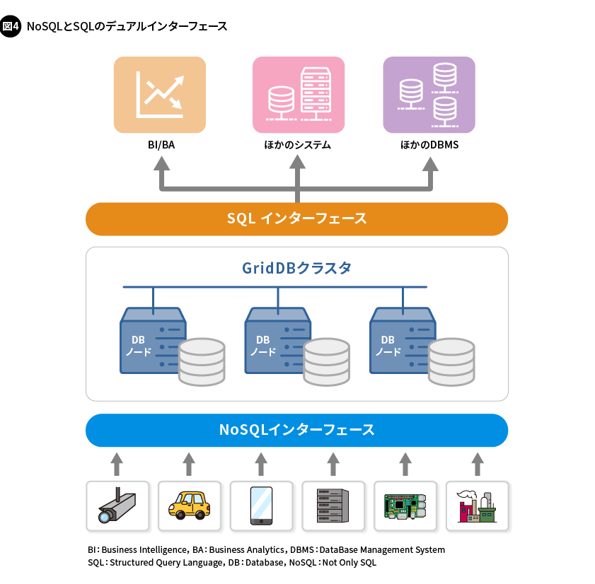 図4. NoSQLとSQLのデュアルインターフェース