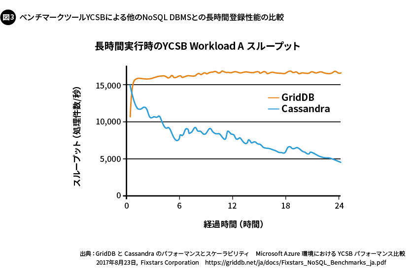 図3. ベンチマークツールYCSBによる他のNoSQL DBMSとの長時間登録性能の比較