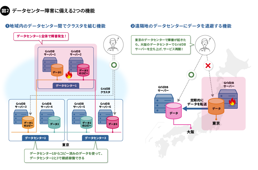 図2. データセンター障害に備える2つの機能