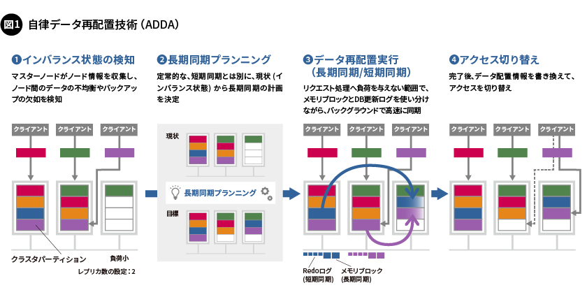 図1. 自律データ再配置技術（ADDA）