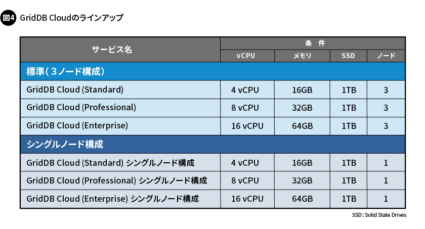 図4. GridDB Cloud のラインアップ