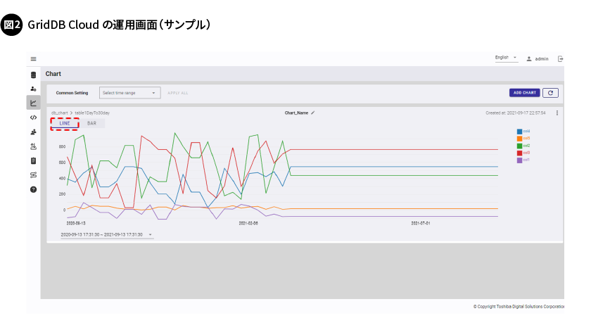 図2. GridDB Cloud の運用画面（サンプル）