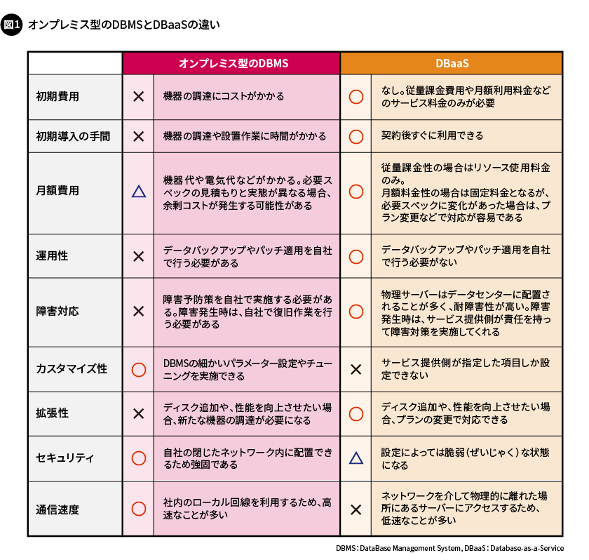 図1. オンプレミス型のDBMSとDBaaSの違い