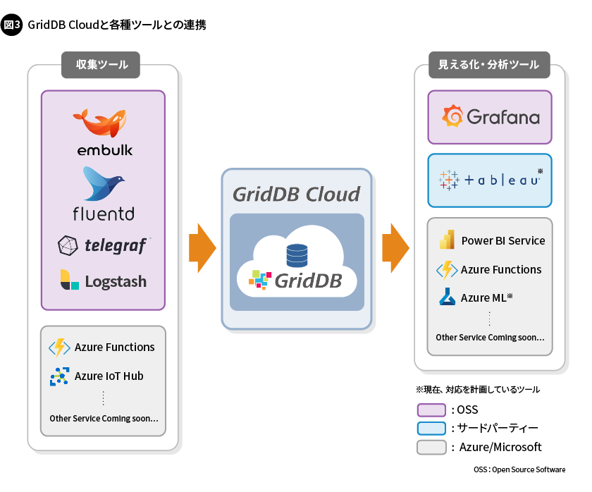 図3. GridDB Cloud と各種ツールとの連携