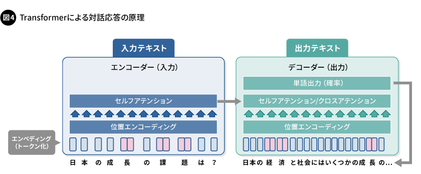 図4. Transformerによる対話応答の原理