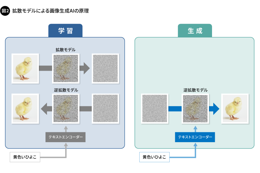 図2. 拡散モデルによる画像生成AIの原理