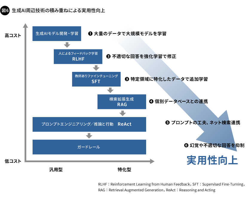 図6. 生成AI周辺技術の積み重ねによる実用性向上