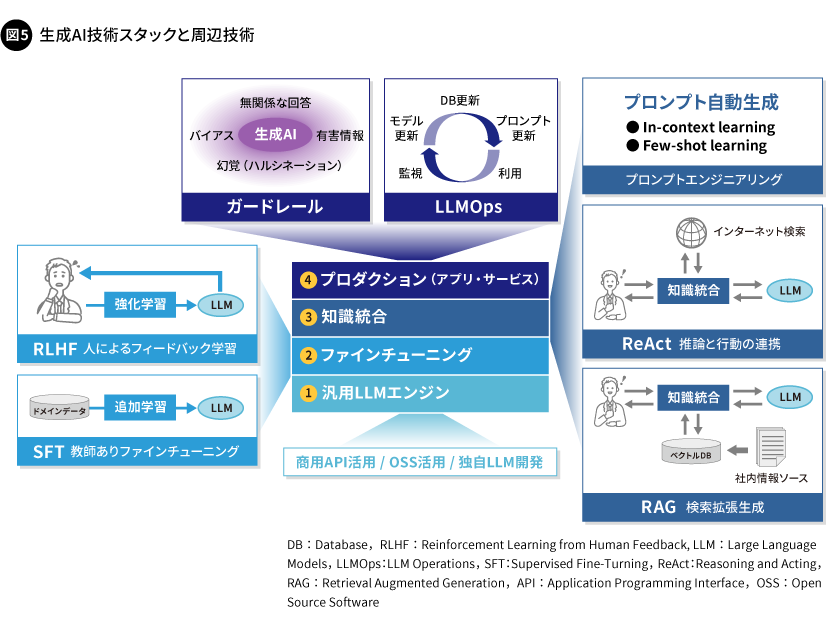 図5. 生成AI技術スタックと周辺技術