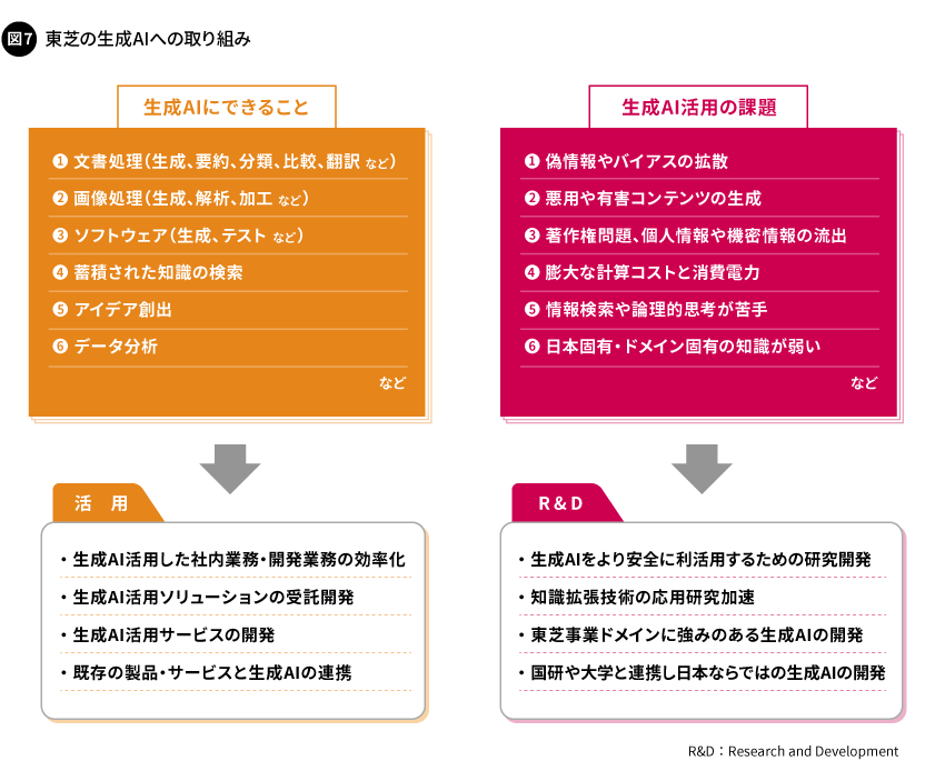 図7. 東芝の生成AIへの取り組み