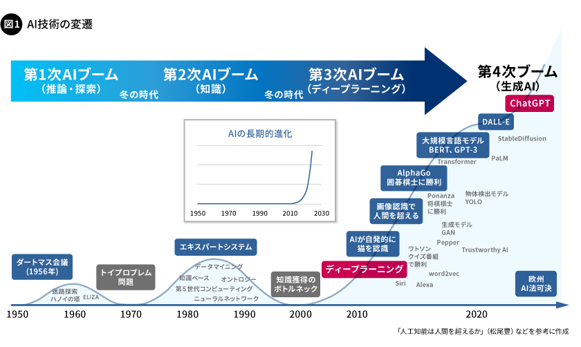 図1. AI技術の変遷