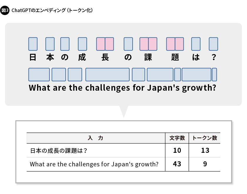 図3. ChatGPTのエンベディング（トークン化）