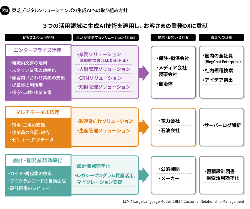 図2. 東芝デジタルソリューションズの生成AIへの取り組み方針