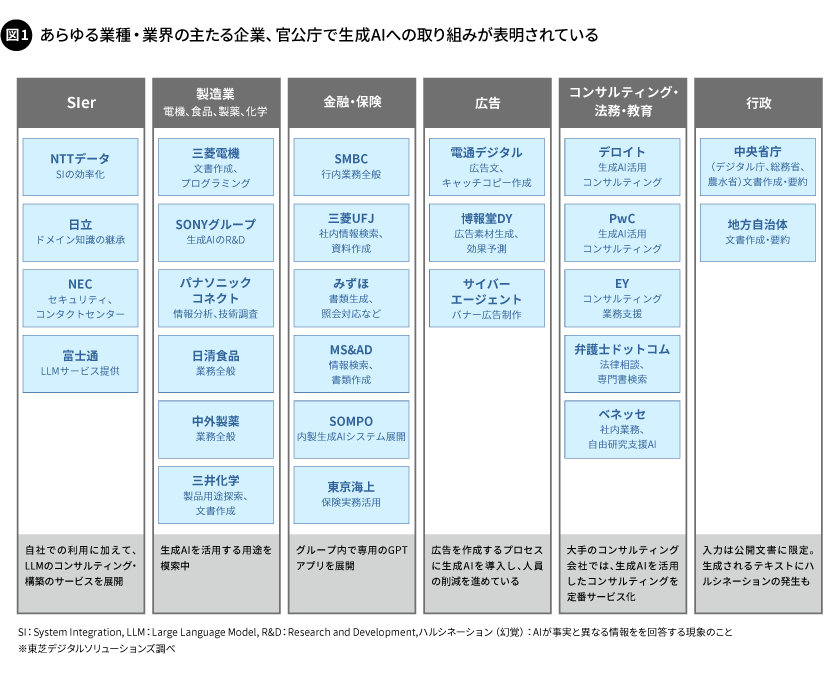 図1. あらゆる業種・業界の主たる企業、官公庁で生成AIへの取り組みが期待されている