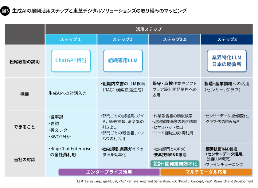 図3. 生成AIの展開活用ステップと東芝デジタルソリューションズの取り組みのマッピング