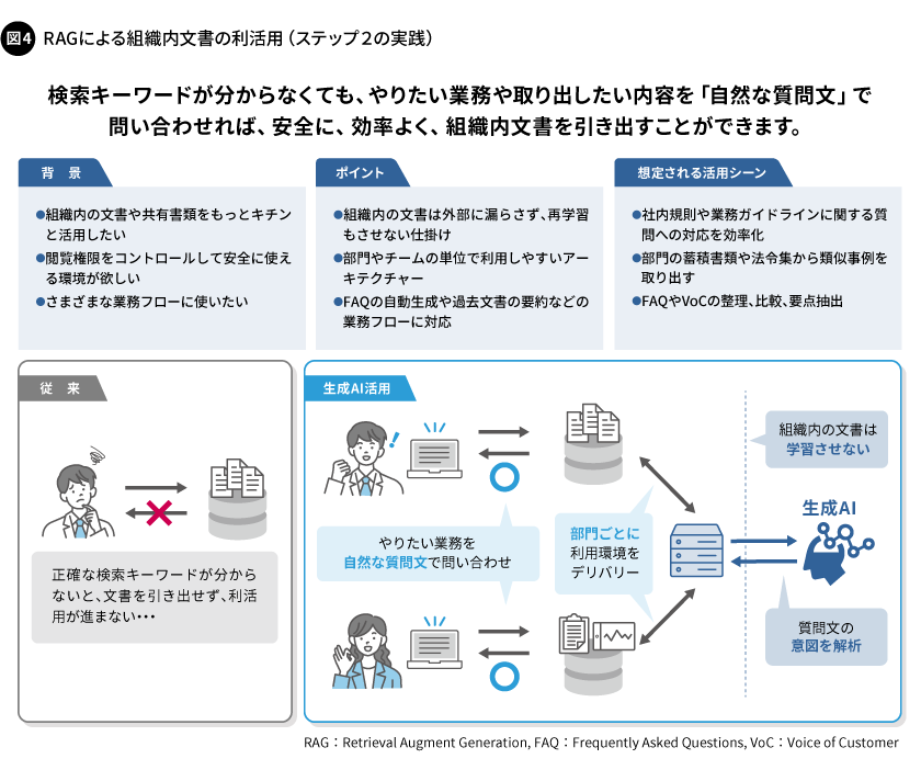 図4. RAGによる組織内文書の利活用（ステップ2の実践）