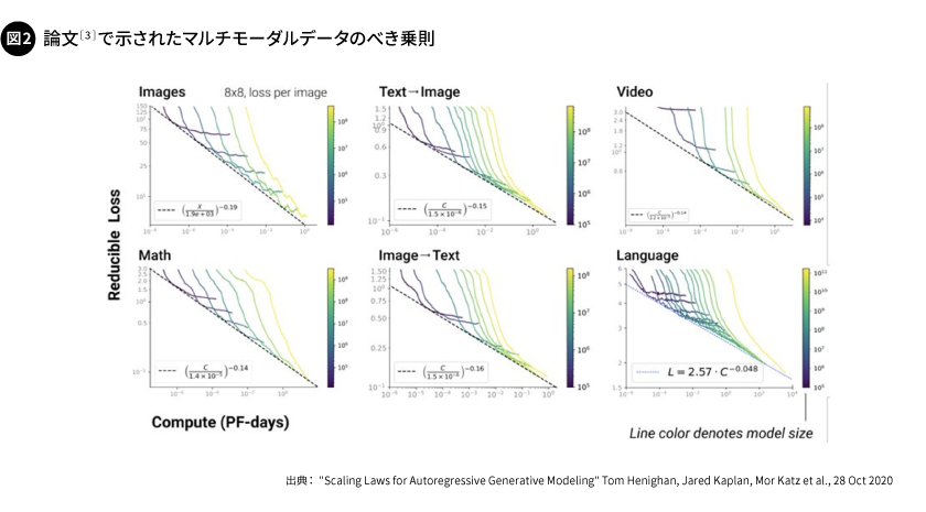図2. 論文[3]で示されたマルチモーダルデータのべき乗則